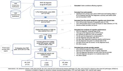 Cognitive Performance at Time of AD Diagnosis: A Clinically Augmented Register-Based Study